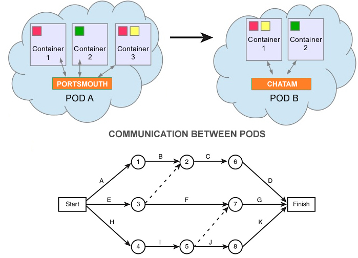 PODS